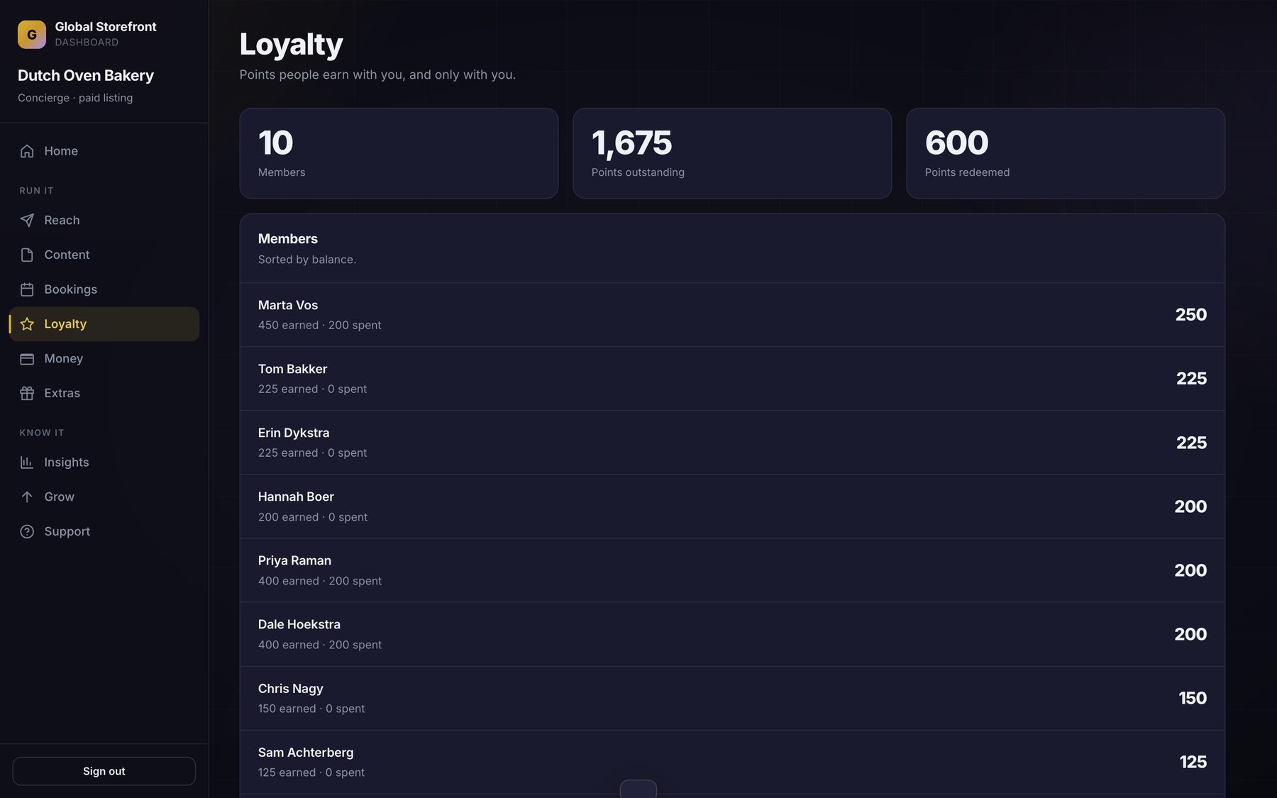 Ten loyalty members listed by balance, showing what each has earned and spent.